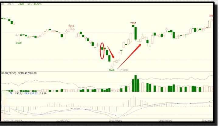 k线训练锤子线和上吊线形态,最稳的k线买入法