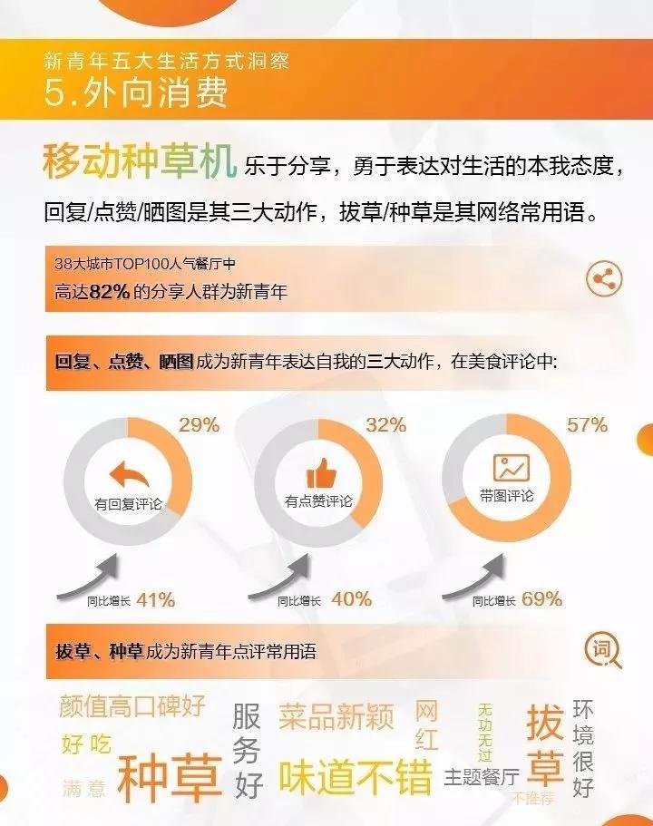 青年消费趋势调查数据