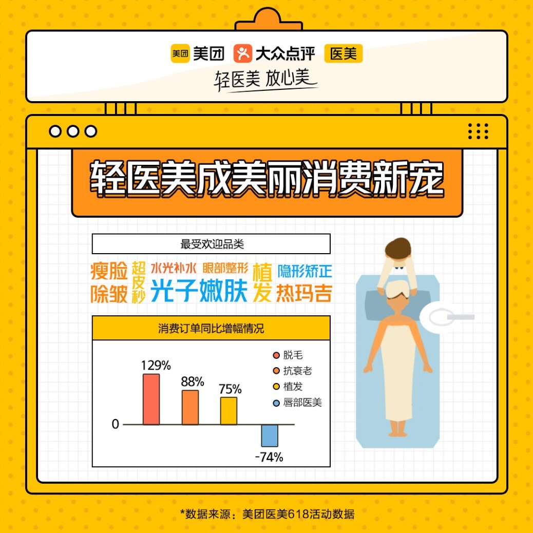 美团医美最新消费,美团医美消费
