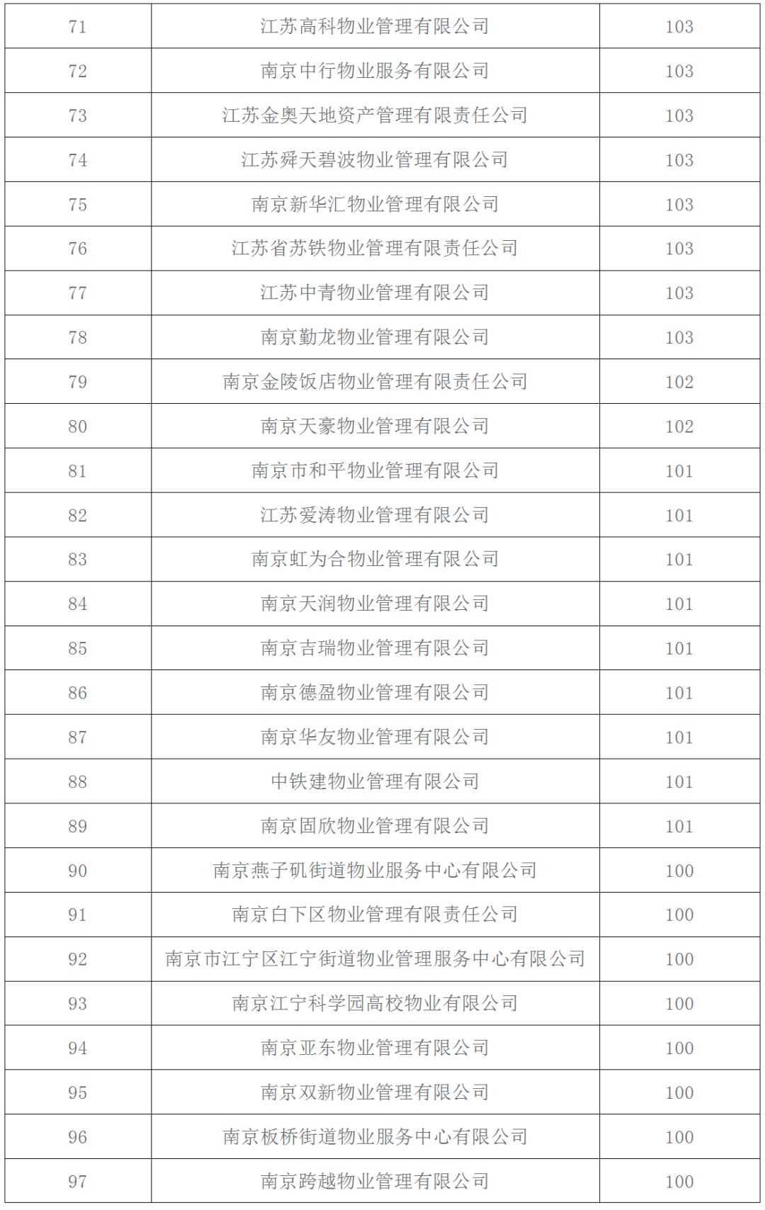 南京前十名物业公司,南京十大物业公司排行榜最新