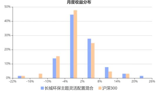 长城环保主题混合基金值得定投吗,长城环保主题股市怎么样
