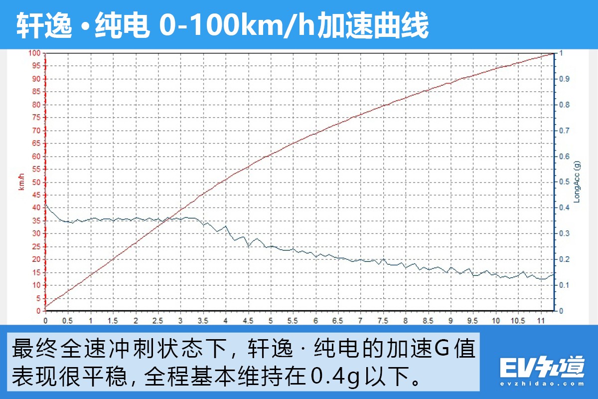 纯电轩逸测试,做电动车的视频