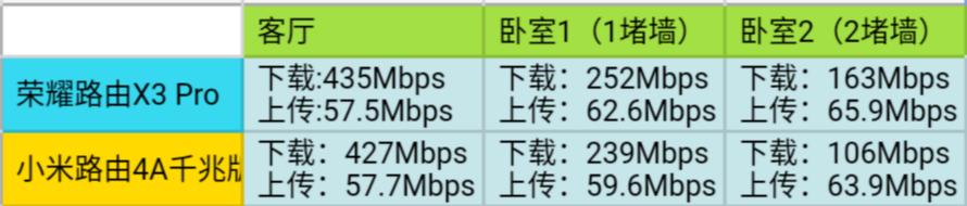 荣耀路由x3pro和小米路由4a千兆,荣耀路由3se对比小米路由4a千兆版