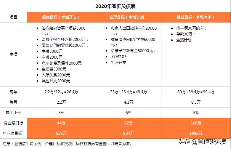 如何有效的跟进业绩完成度,每月立目标