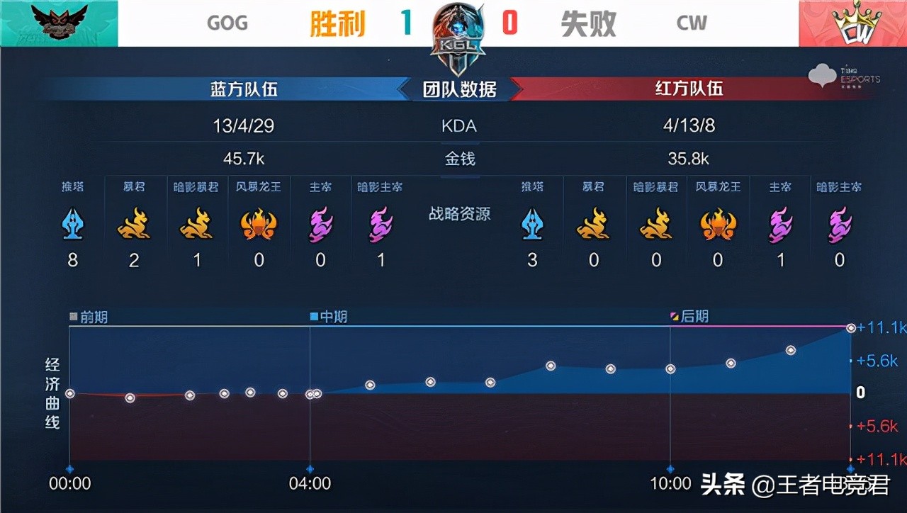 k甲gog对xyg第一场,k甲快讯最新比赛