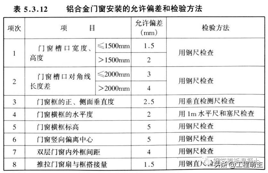门窗工程规范ppt,建筑工程门窗通病防治