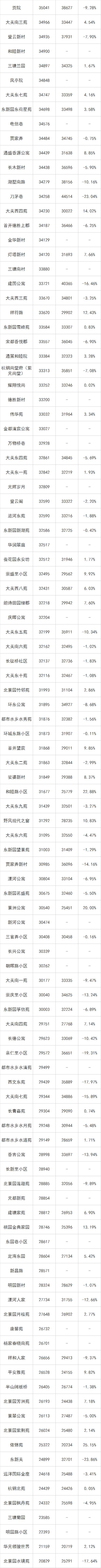 4月二手房涨跌榜出炉，横盘多年的小区开始补涨！有你家吗
