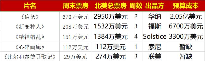 花木兰首周票房,花木兰票房破两亿