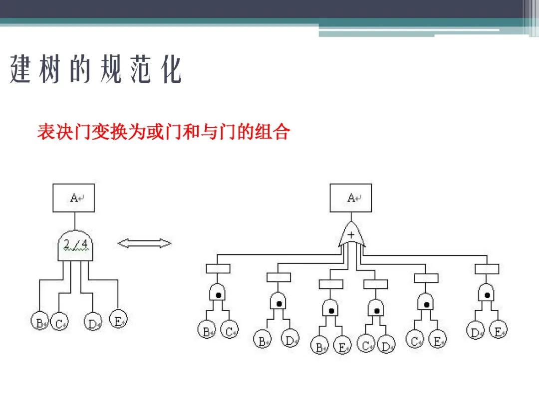 「标杆学习」故障树分析法,FTA