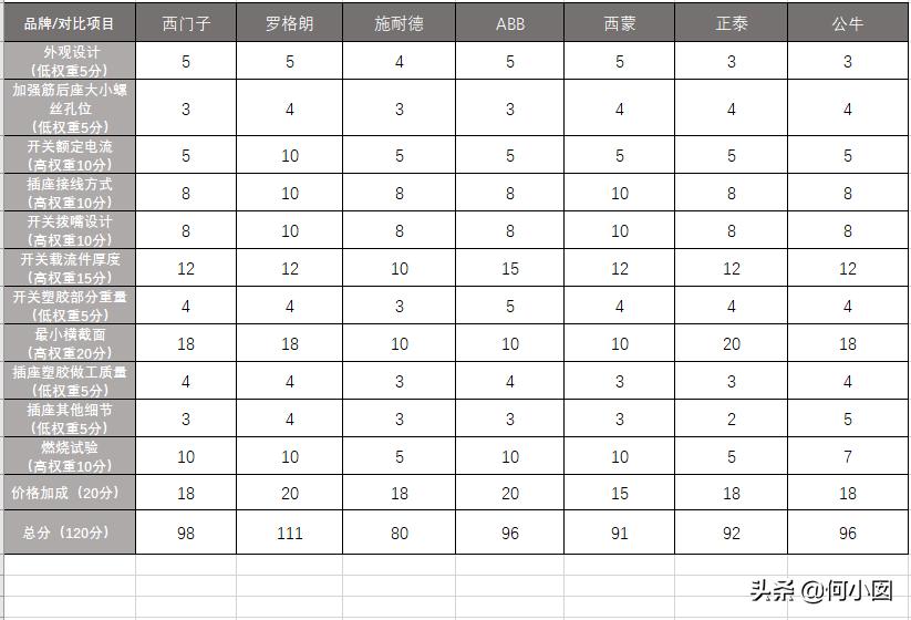 施耐德西门子罗格朗开关,西门子开关系列价格排名