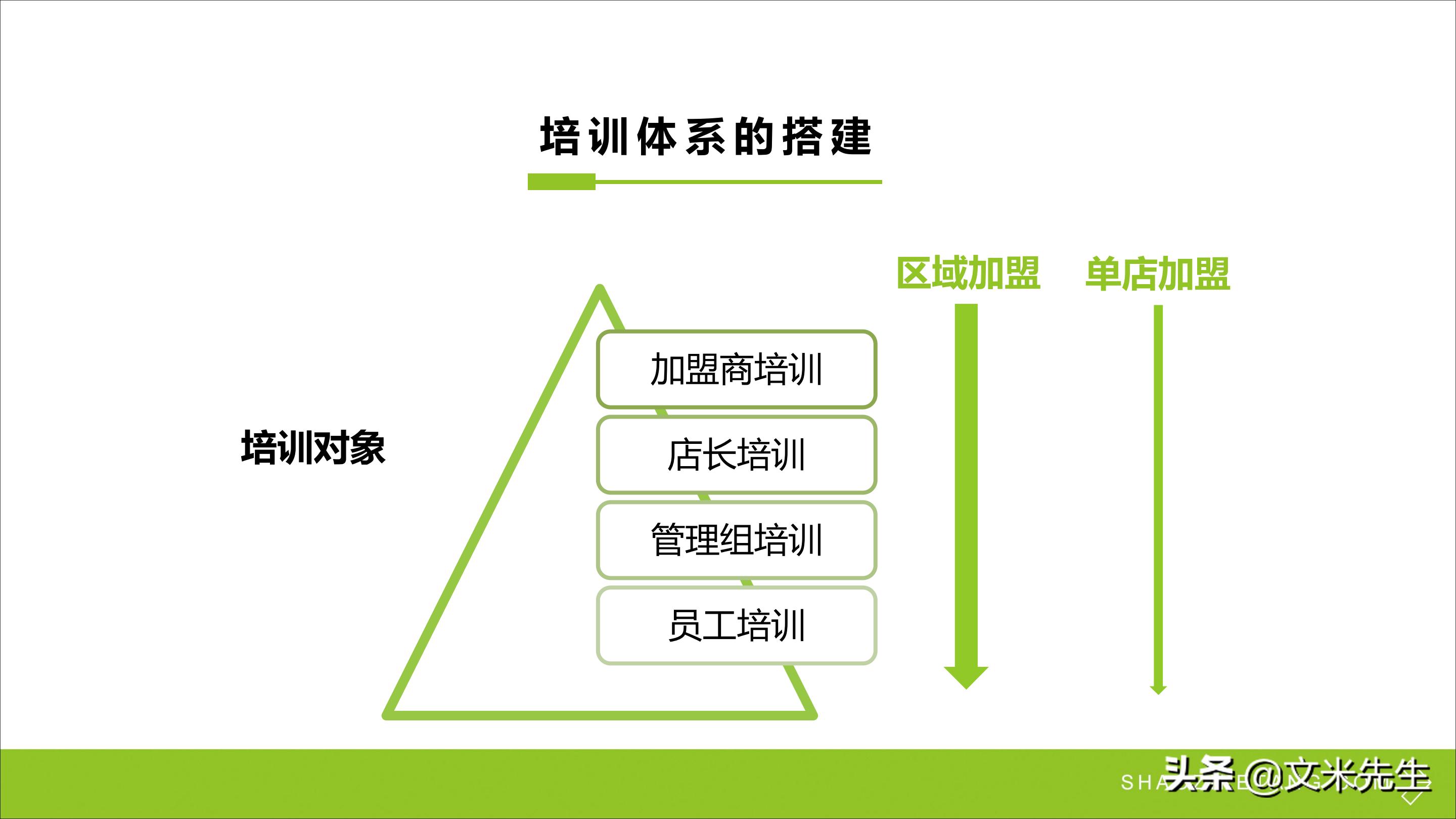 连锁加盟重点,如何打造连锁加盟体系