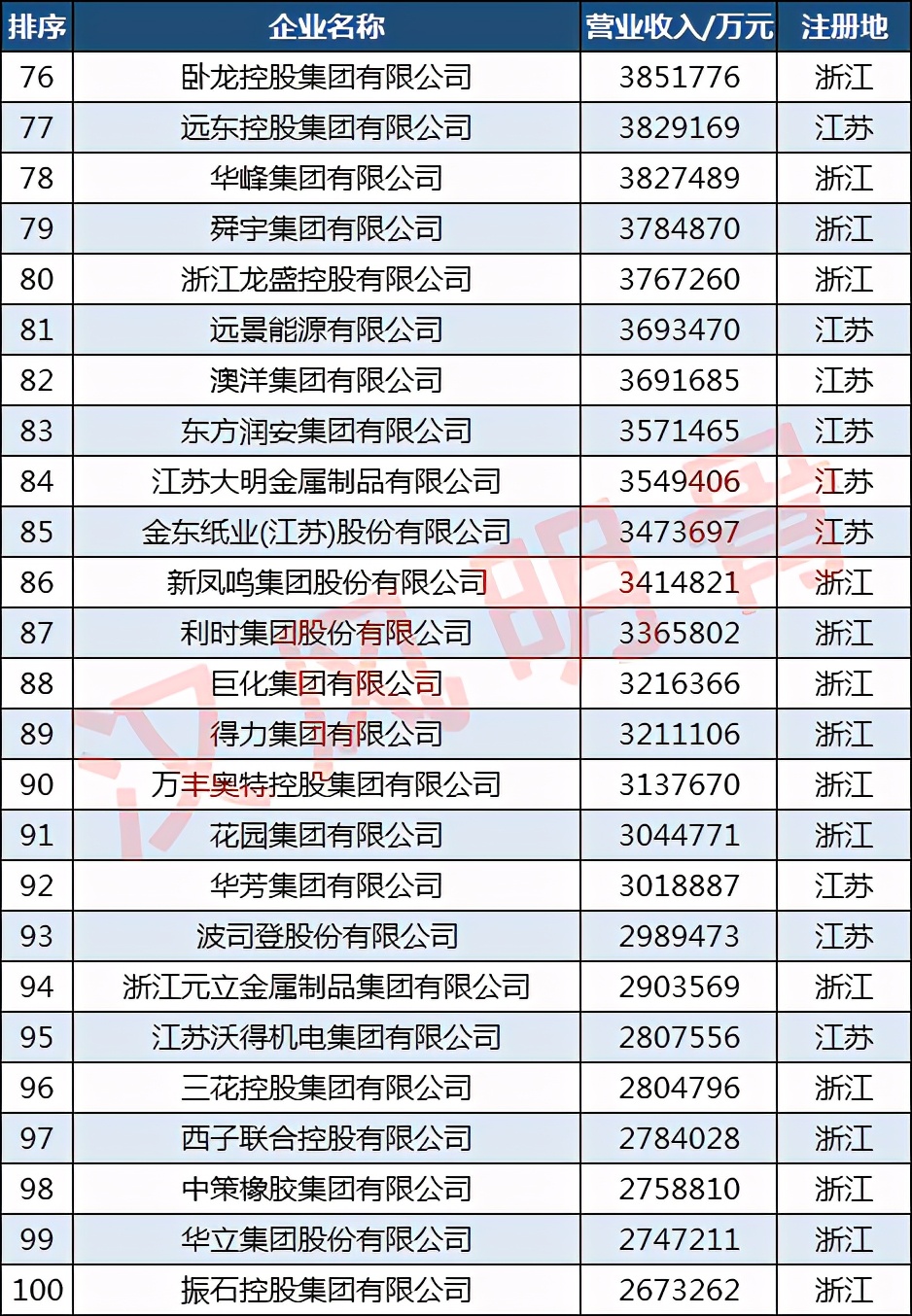长三角制造业100强:恒力第2,海亮第12,娃哈哈第60