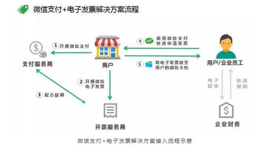 微信怎么打印高速收费电子发票,微信上账单怎么打印电子发票