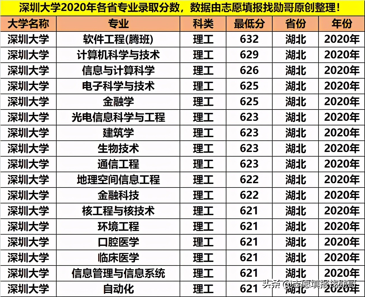 深圳大学专业性比较强,最好的大专深圳大学