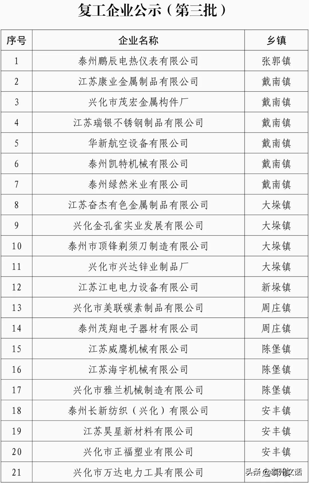 江苏泰州泰兴最新复工名单,泰兴市六批复工名单