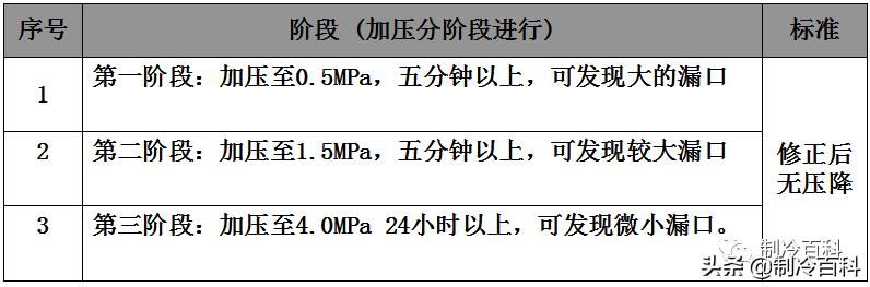 空调干燥瓶气密性检测,充氮检漏试验和气密性试验区别