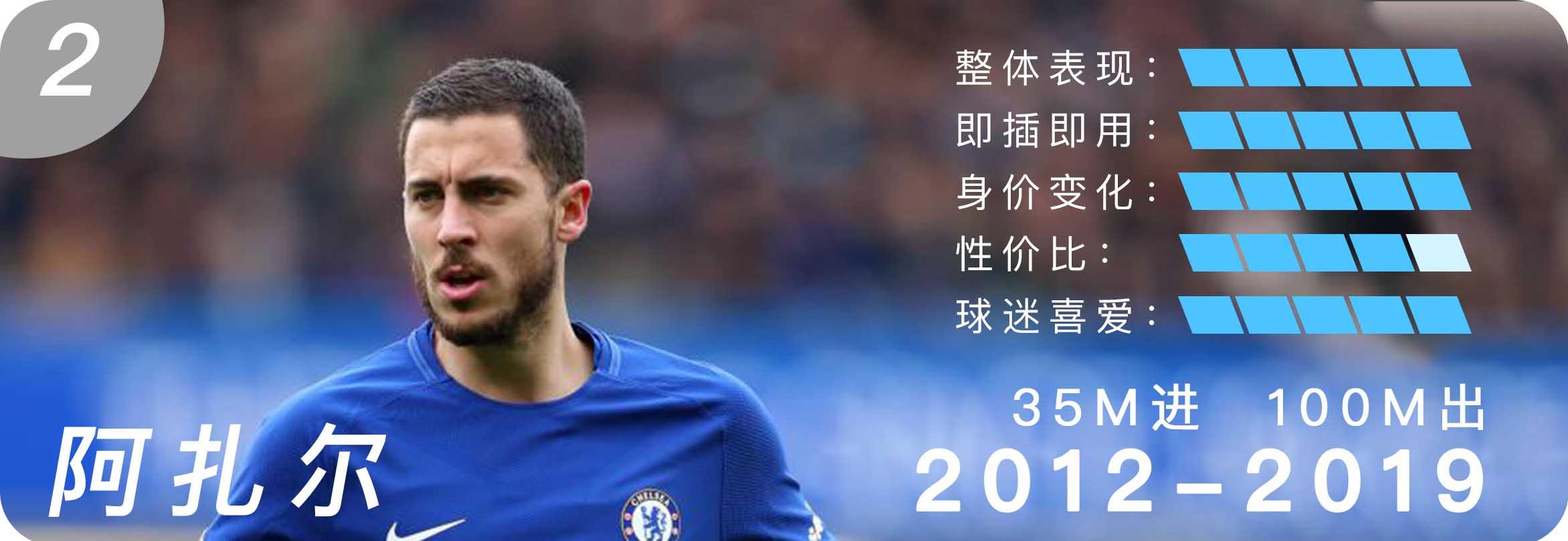 切尔西10年代十佳转会:坎特力压阿扎尔夺魁