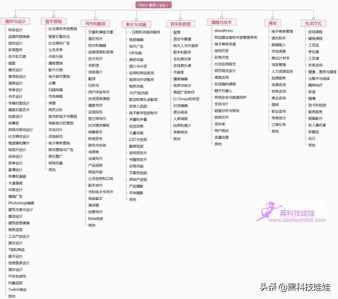 fiverr兼职步骤,fiver怎么赚钱