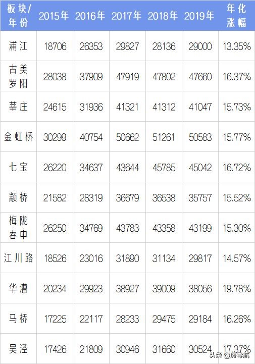 2005上海各区房价一览表,上海5年房价历年曲线图