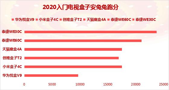 最值得入手的电视盒子,目前市面上最流畅的电视盒子