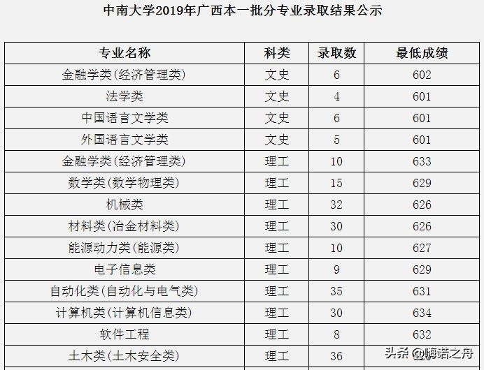 2023年中南大学各省录取分数线,2018年中南大学的理科分数线
