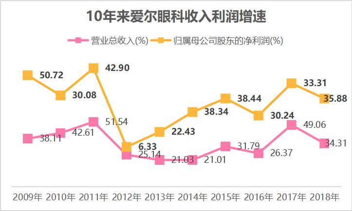 爱尔眼科利润能到100亿吗,爱尔眼科医生收入如何