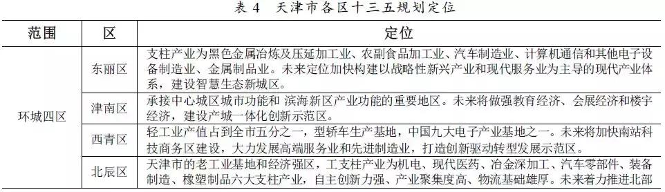 天津各区经济发展前景排行,天津发展优势和发展目标