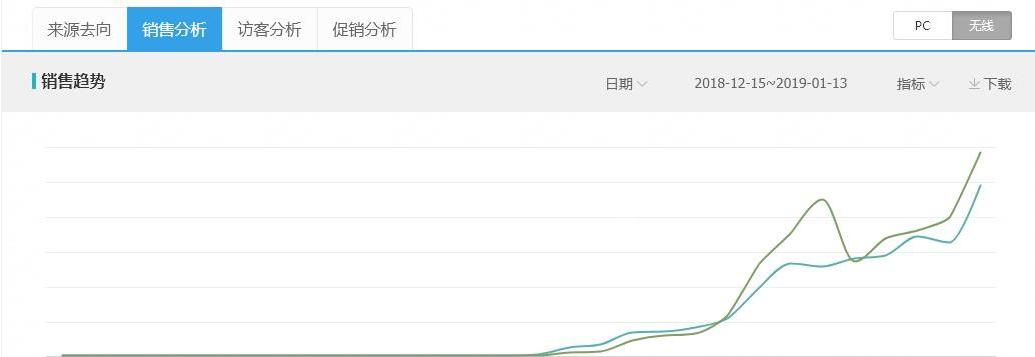 实操分享：小坑产*力暴**冲击搜索适合小型卖家