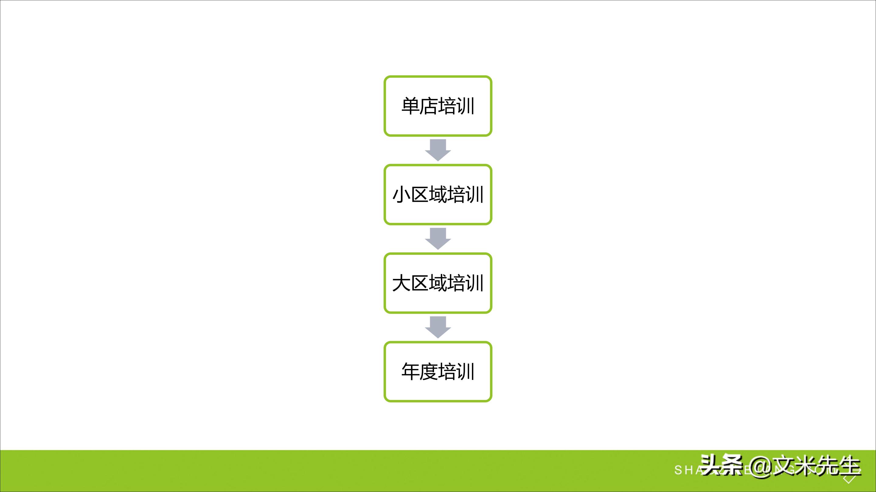 连锁加盟重点,如何打造连锁加盟体系