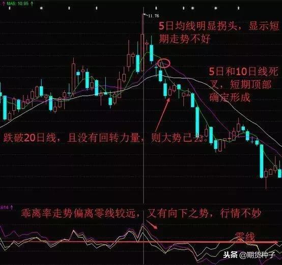 终于有人把“乖离率”说清楚了，再忙也要看，什么交易能赚钱？