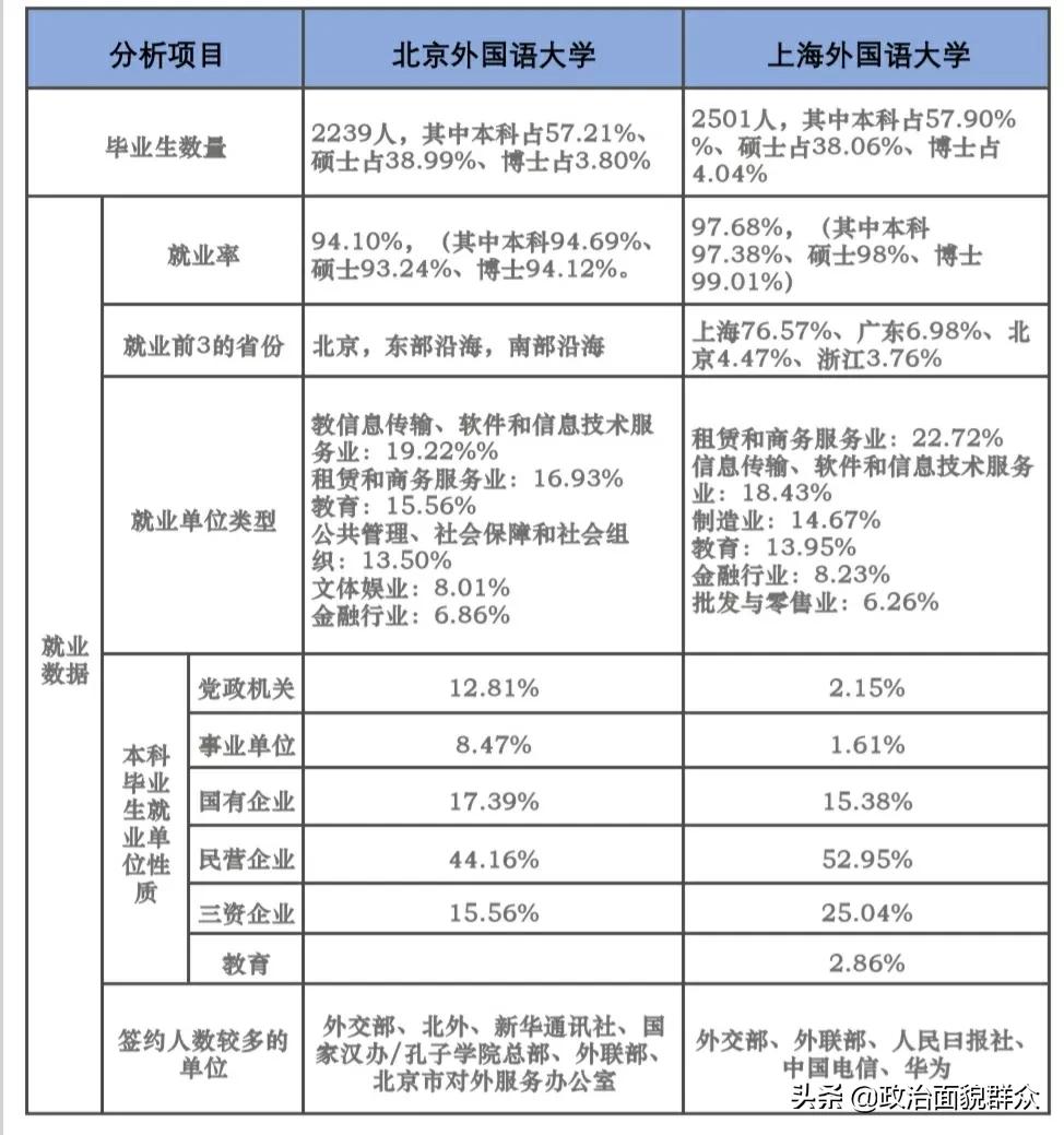 特色领域大学：北外VS上外学科建设及就业数据分享