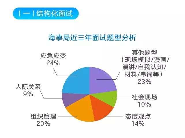 国考海事晒分,国考海事局面试题目