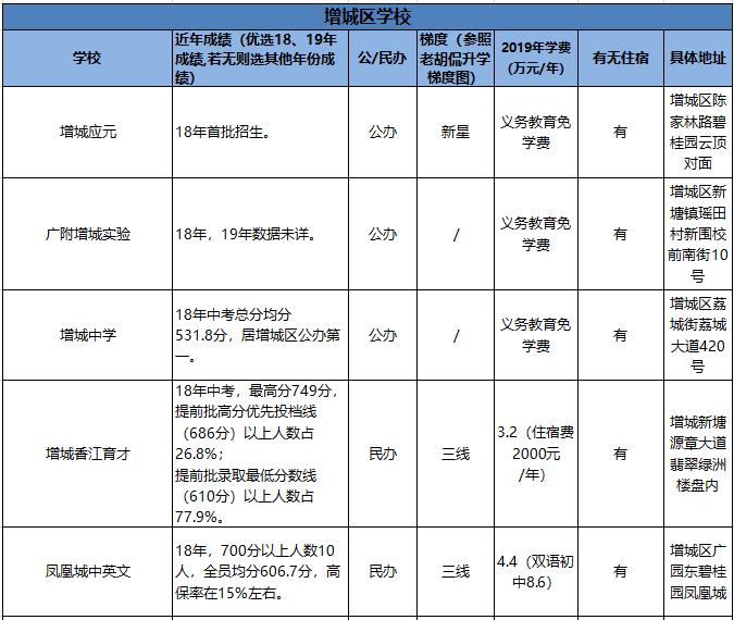 「收藏」对比必看!全市各区优质学校成绩、学费汇总(下篇)