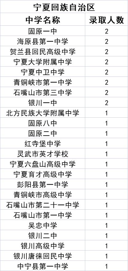 中北大学2021级新生来自哪些中学？统计数据来了