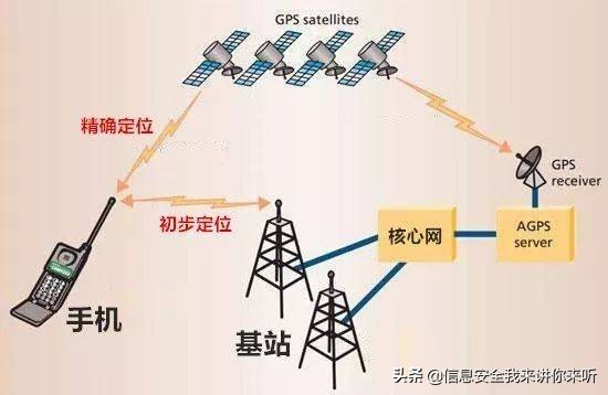 手机定位的原理是什么,手机定位技术的原理和方法