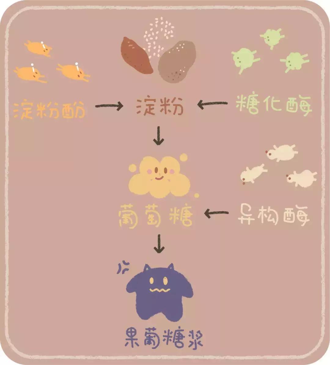 减脂期喝果葡糖浆的饮料,果葡糖浆对减脂的影响