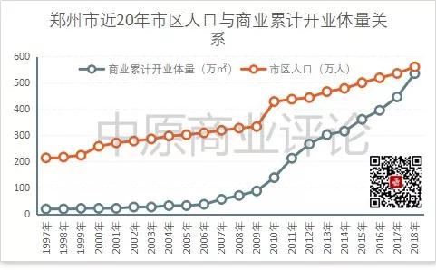 郑州2020年商业规划,2020年郑州商业版图