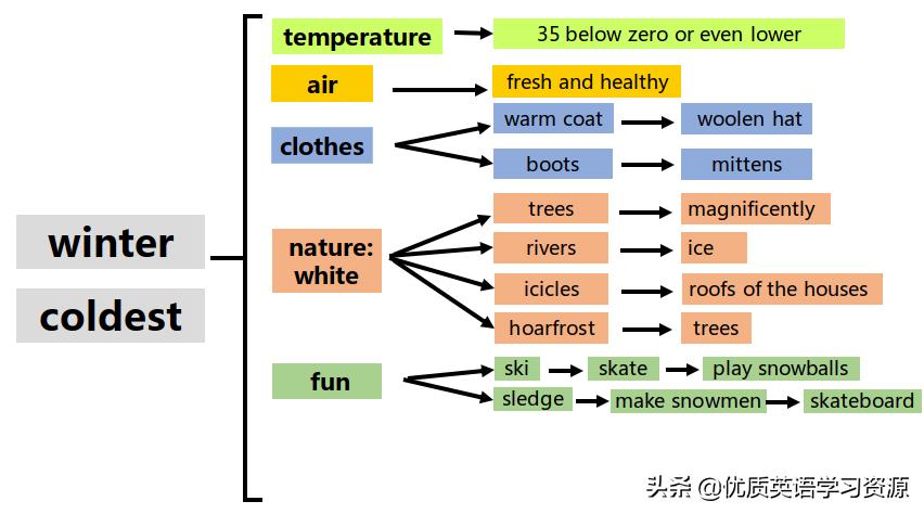 winter英文阅读,winter英语原版
