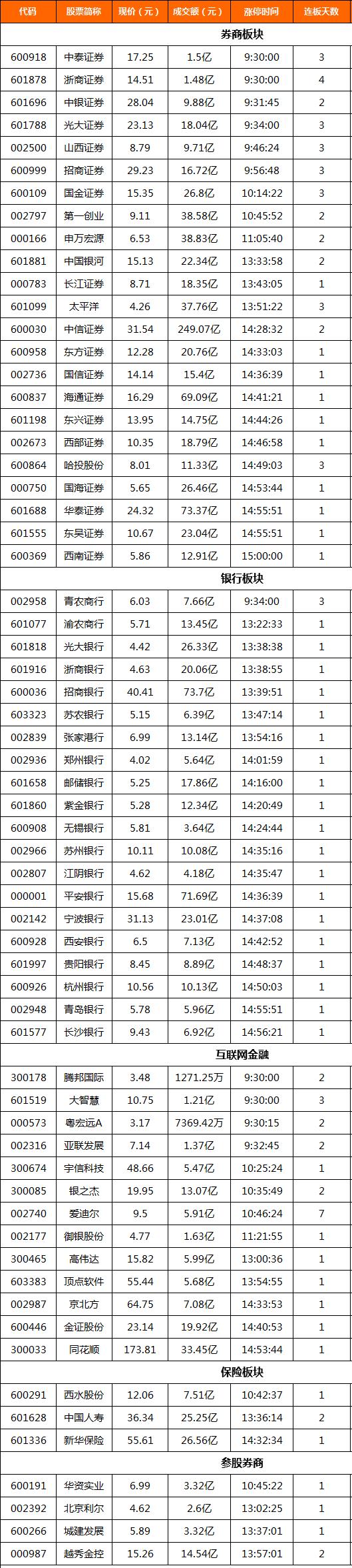 大盘大金融板块股票,今日大金融股票走势预涨