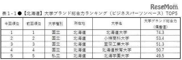 日本大学品牌形象调查,在日本人眼中这些院校的排名是怎样的?