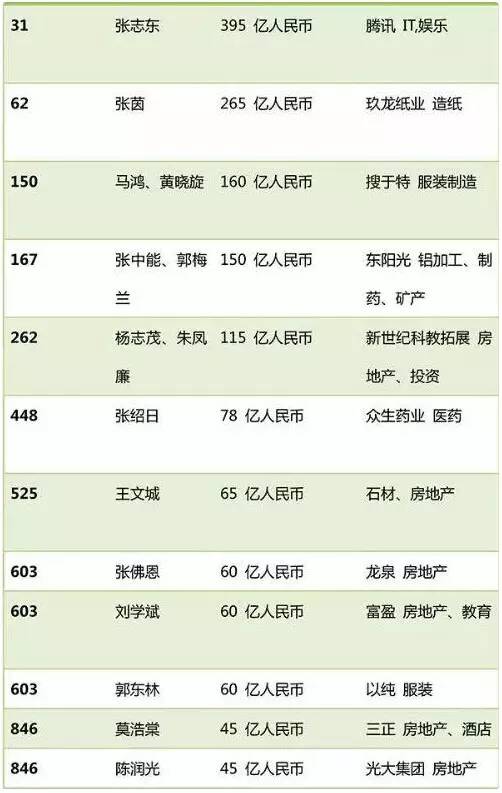 东莞最有钱的10大富豪大曝光,2021东莞市十大富豪