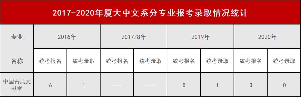 中国古典文献学考研排名,多少分上厦大研究生