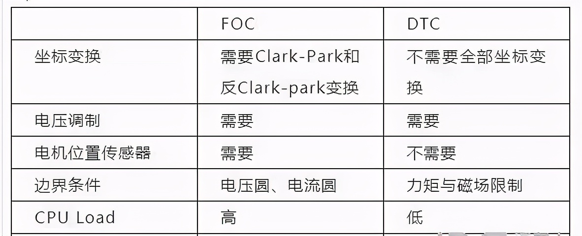永磁同步电机foc控制算法,异步电机foc和永磁电机foc区别