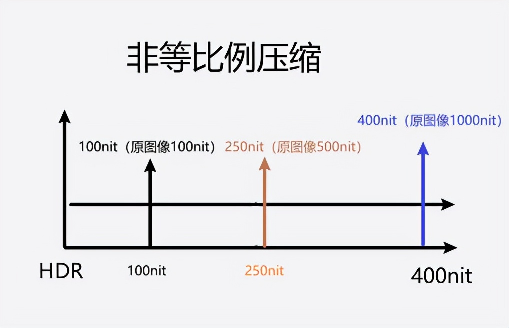 显示器hdr与不支持hdr的区别,为什么显示器开了hdr色阶就不够了
