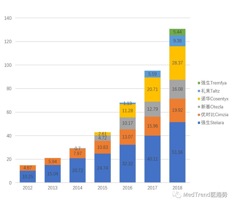 银屑病市场中国,银屑病市场分析