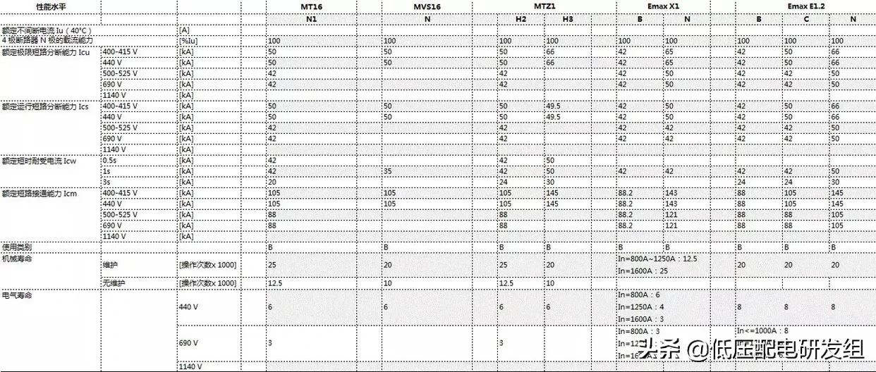 常开，施耐德持续提升！1600A壳架ACB横向对比