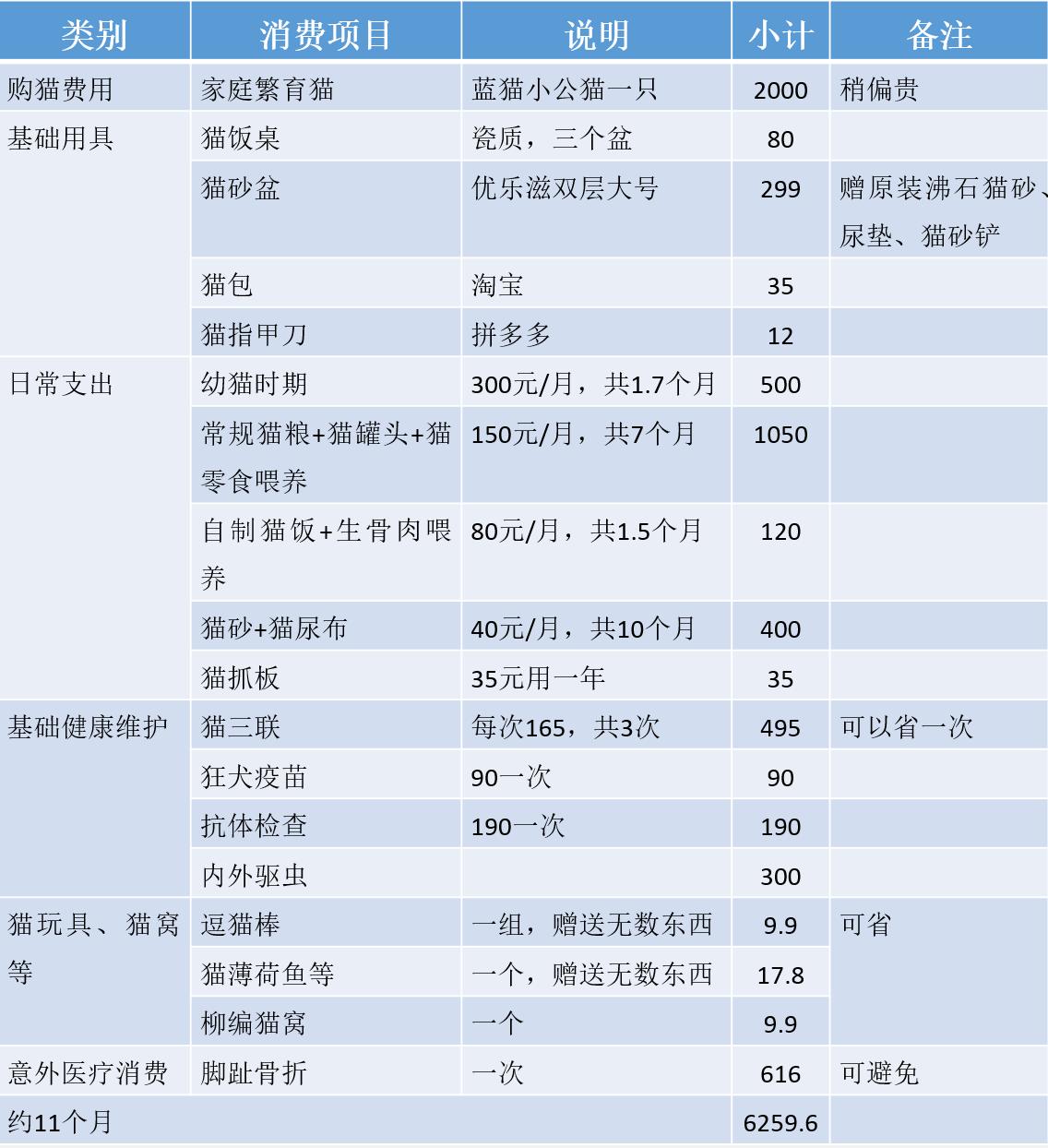 养一只英短蓝猫需要花多少钱,新手养英短蓝猫的十大忠告
