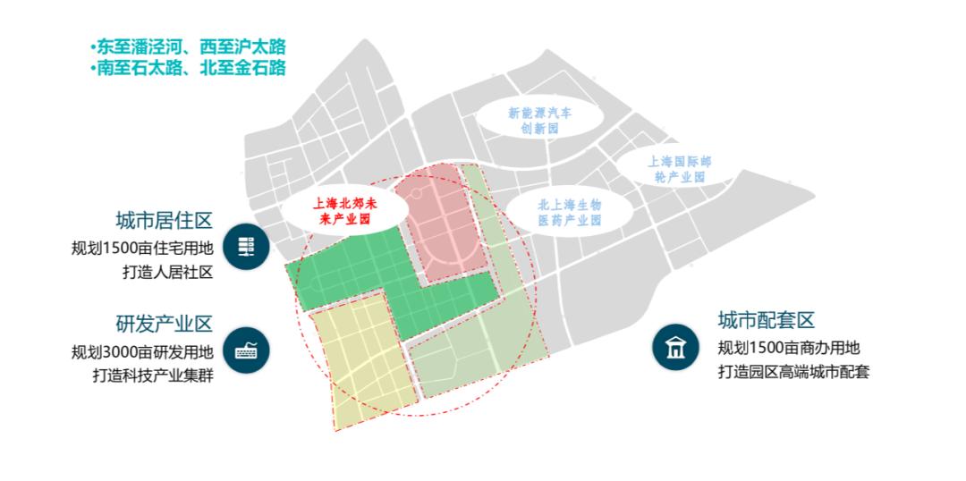 上海各区规划对比,上海新一代城市规划