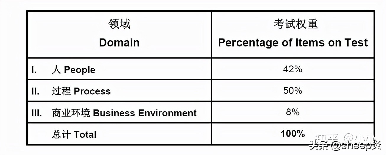 pmp项目管理证书一般需要备考多久,pmp考试备考应该从哪些方面入手