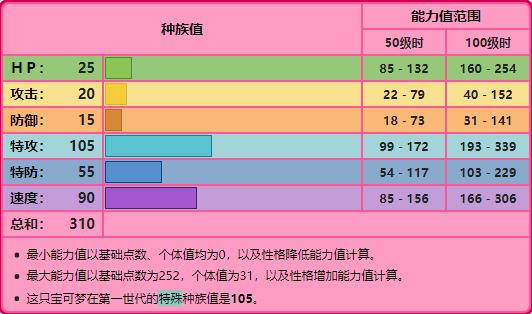 精灵宝可梦No.063，No.064，No.065——凯西，勇基拉，胡地